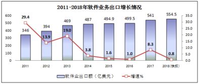 2018年中國信息技術(shù)咨詢服務(wù)行業(yè)蓬勃發(fā)展，軟件和信息技術(shù)服務(wù)業(yè)總收入達(dá)63061億元